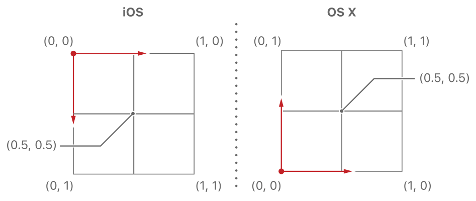 图1-4 iOS 和 OS X 上默认的单位坐标系