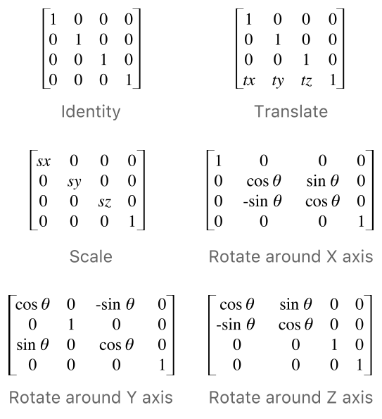 图1-8 常见的形变矩阵配置