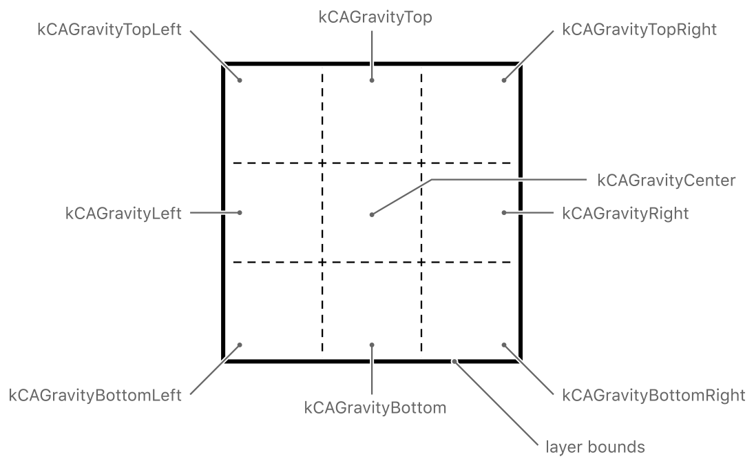 图2-1 图层基于位置的重力常数